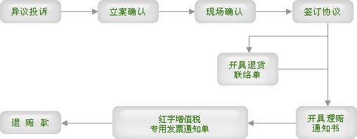 质量异议