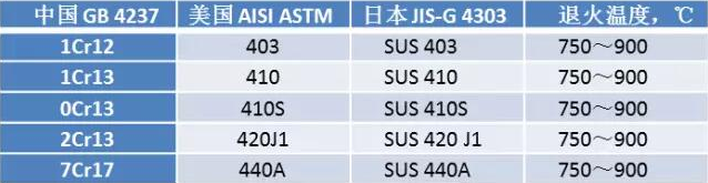 不锈钢的热处理特点及工艺制度