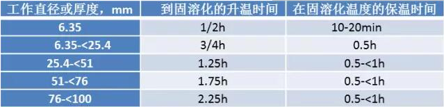 不锈钢的热处理特点及工艺制度