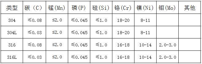 201不锈钢，202不锈钢，304不锈钢和316不锈钢区别
