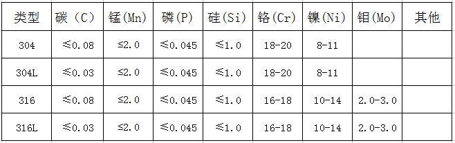 201不锈钢，202不锈钢，304不锈钢和316不锈钢区别